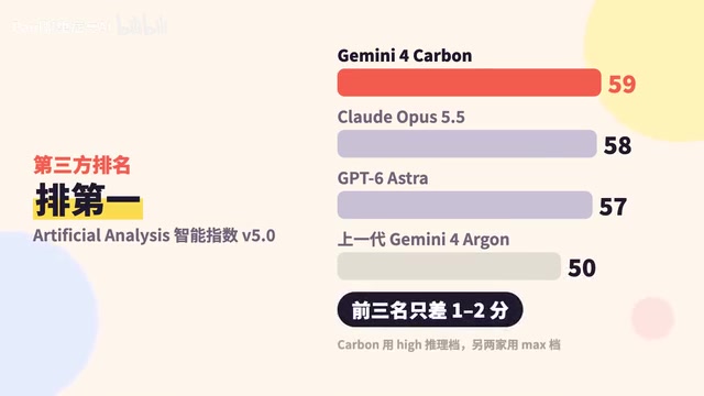 谷歌发布Gemini 4 Carbon:最强模型首发主打网络安全