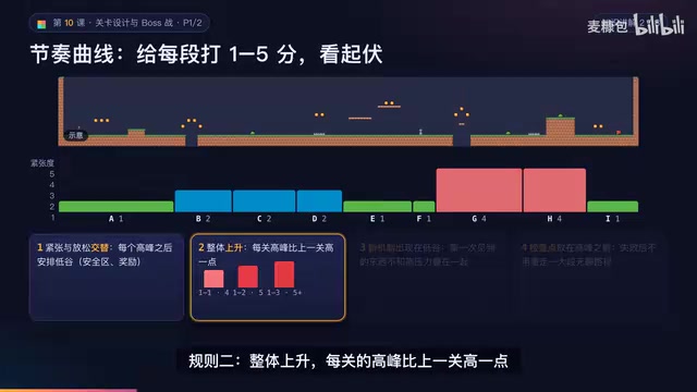 AI Game Development in Practice: Designing Levels with the Four-Step Method and Pacing Curves