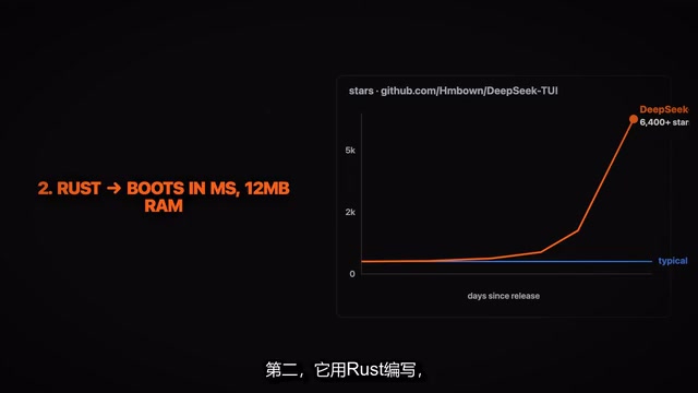 DeepSeek-TUI:免费Claude Code替代品,成本低20倍登顶GitHub