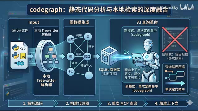 CodeGraph Real-World Test: Can a Code Graph Indexing Tool Actually Save Tokens? The Results Were Surprising