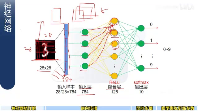 神经网络入门:从基本原理到手写数字识别实战