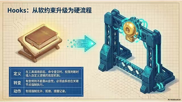 Hooks与Skills:AI编程工作流从手动提醒到自动化系统的升级指南