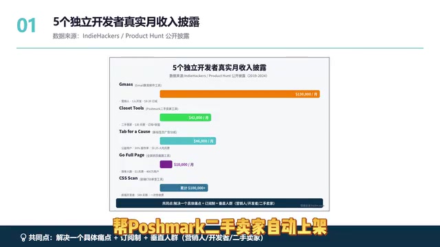 AI开发Chrome插件月入5位数美金:完整实操指南