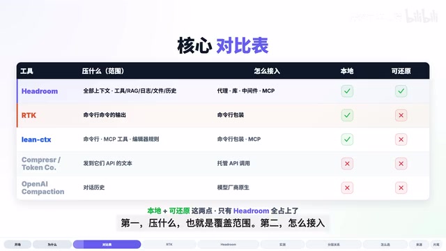 Claude Code省80% Token:Headroom vs RTK vs LinCTX深度对比