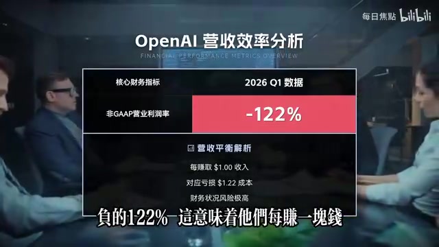 AI泡沫深度解析:每赚1块亏1.2块的死亡螺旋