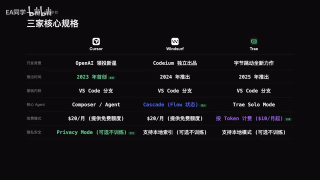 Cursor vs Windsurf vs Trae:三大AI IDE深度横评
