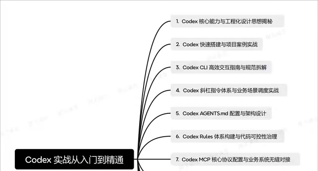 OpenAI Codex CLI实战指南:从安装配置到企业级开发全流程