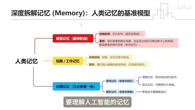 人类记忆与AI记忆的映射