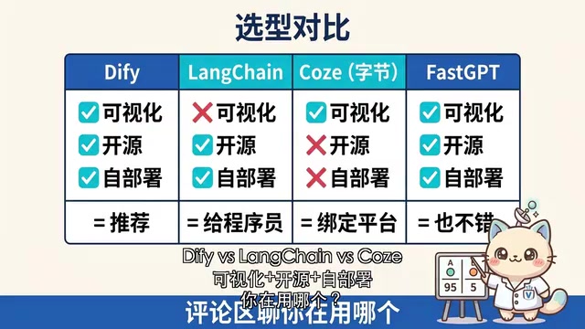 Dify与LangChain、Coze、FastGPT竞品对比分析