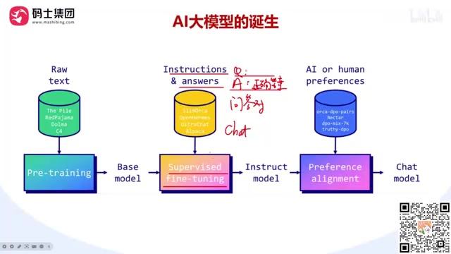 Complete Guide to LLM Training: Pre-training, SFT Fine-tuning, and Preference Alignment Explained