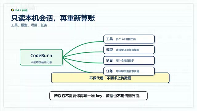 CodeBurn:8.4K星开源工具,精准追踪AI编程每一分钱