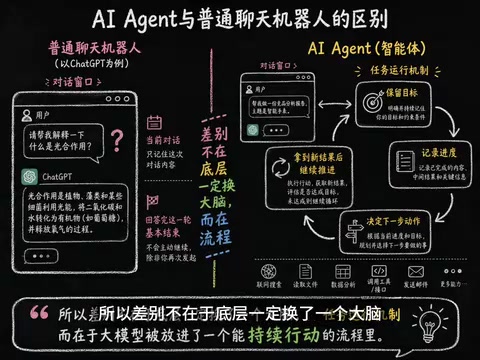 AI Agent是什么?从「会聊天」到「会做事」的核心跃迁