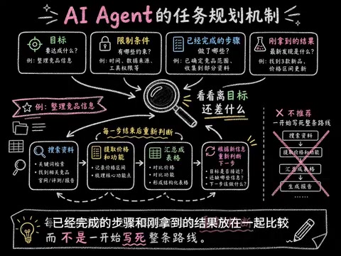 看看离目标还差什么