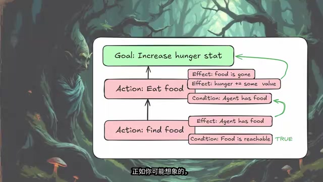 行为树中重复的交互序列
