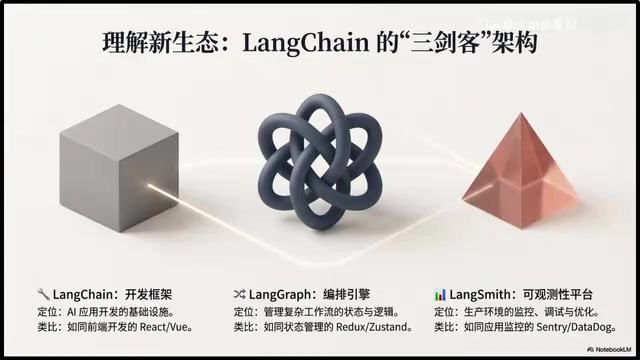 LangChain 1.0全面解析:三大框架与AI应用开发实战指南