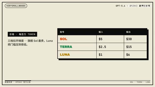 GPT-5.6三版本解析:OpenAI首次让政府审核AI模型