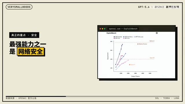 GPT-5.6主打的能力之一,是网络安全