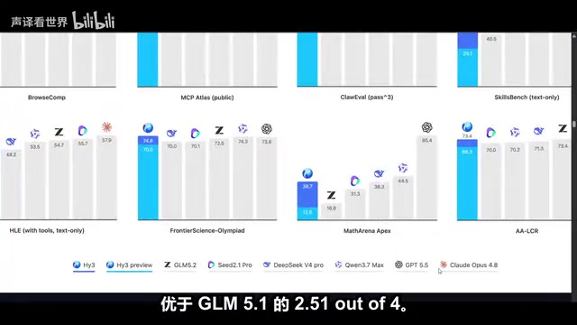 混元模型基准测试优于GLM5.1