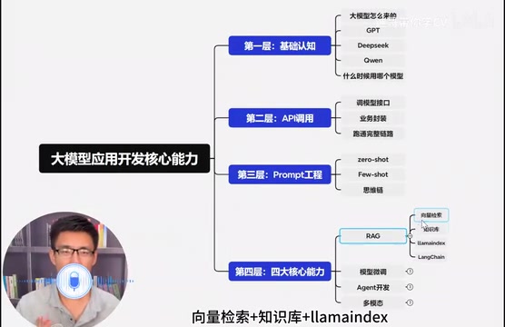 RAG技术架构示意