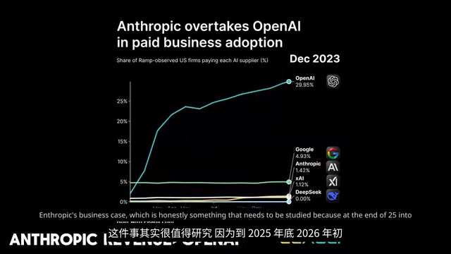 公司在企业和商务场景的使用量猛增。