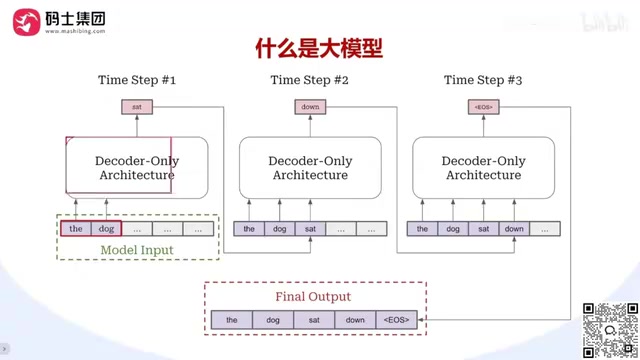 大模型逐时刻生成token的过程