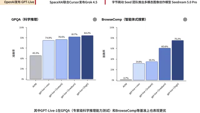 GPT Live全双工、Grok 4.5编程、Seedream 5.0图像:AI三赛道同步提速