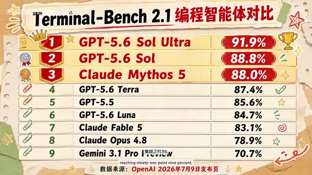 GPT-5.6发布:编码跑分反超竞品,推理速度提升10倍