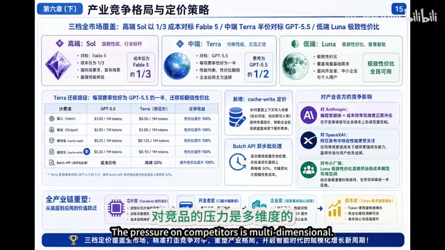 对Anthropic形成双维度竞争压力