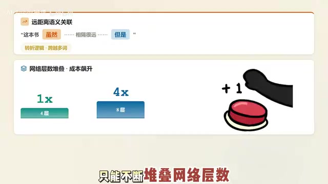 这会导致计算量训练成本大幅飙升