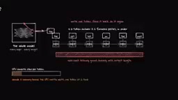 Generation is memory-bandwidth-bound; GPUs spend most of their time waiting