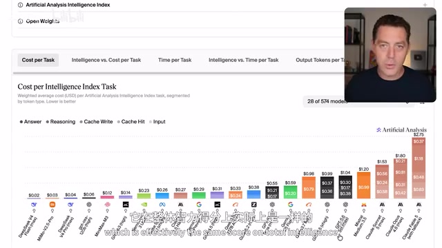 Nearly identical intelligence, but GPT-5.6's cost per task is less than a third of Fable's