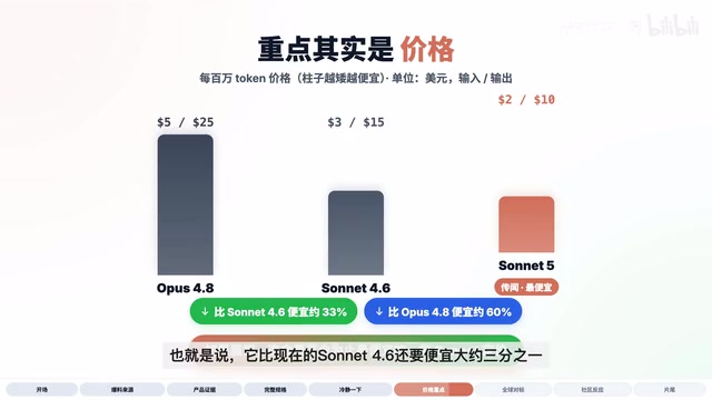 Nearly 60% cheaper than flagship Opus 4.8