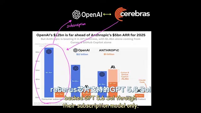 OpenAI's revenue comes from three sources: subscriptions, enterprise, and API