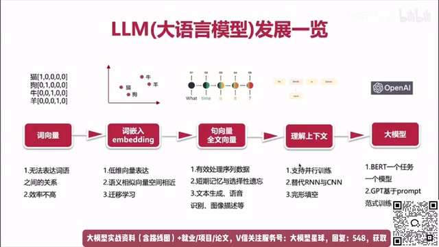词向量到大语言模型:AI 2.0技术演进全解析