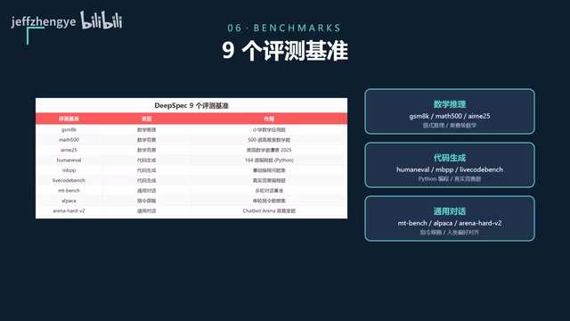 横跨数学推理等多维度评测