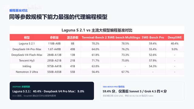 Laguna S 2.1:参数小14倍却更强的开源编程模型