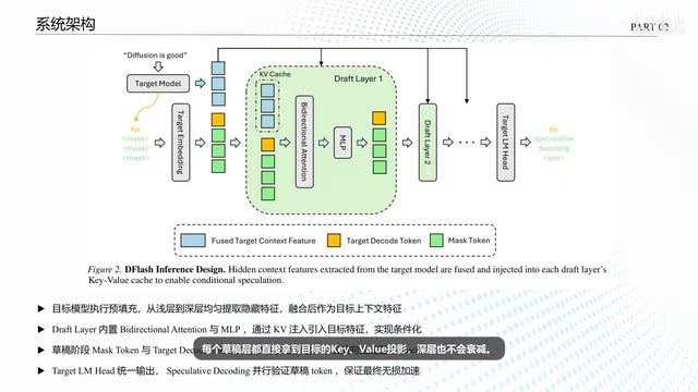 D-Flash:扩散草稿让大模型推理提速3.5倍的秘密