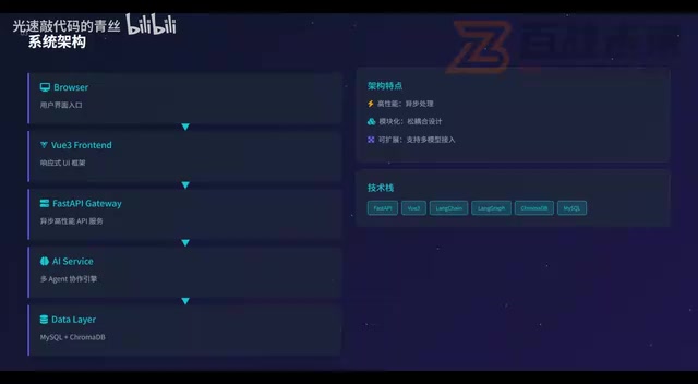 后端技术选型