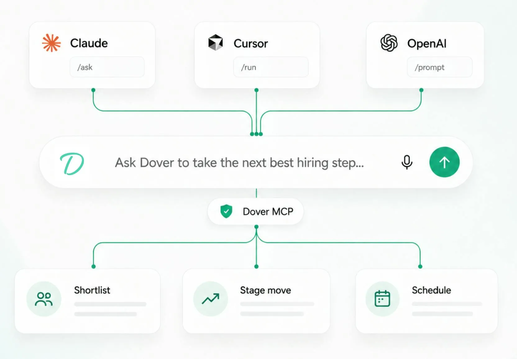 Dover MCP: An Open Protocol Solution for AI Assistants to Directly Manage Recruitment Workflows