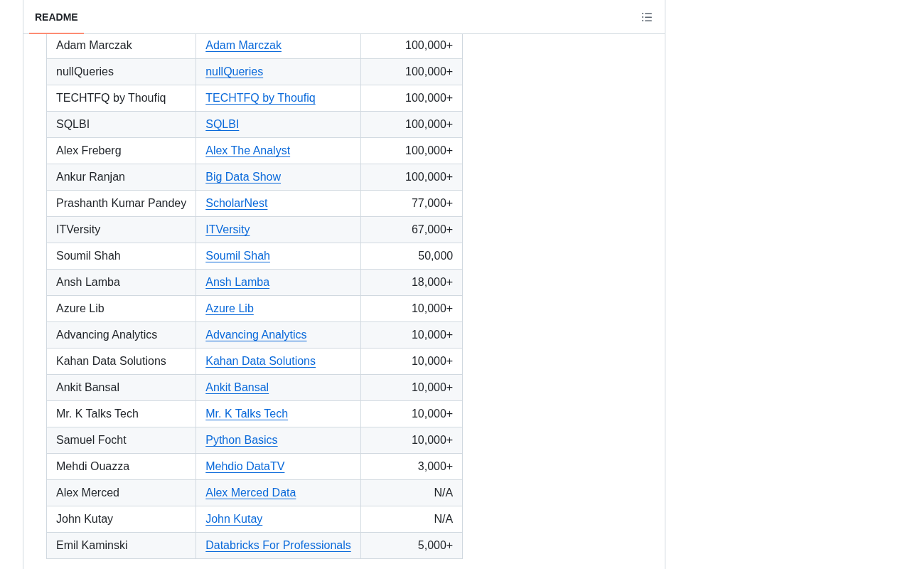 github source: DataExpert-io/data-engineer-handbook: This is a repo with links to everything you'd ever want to lea