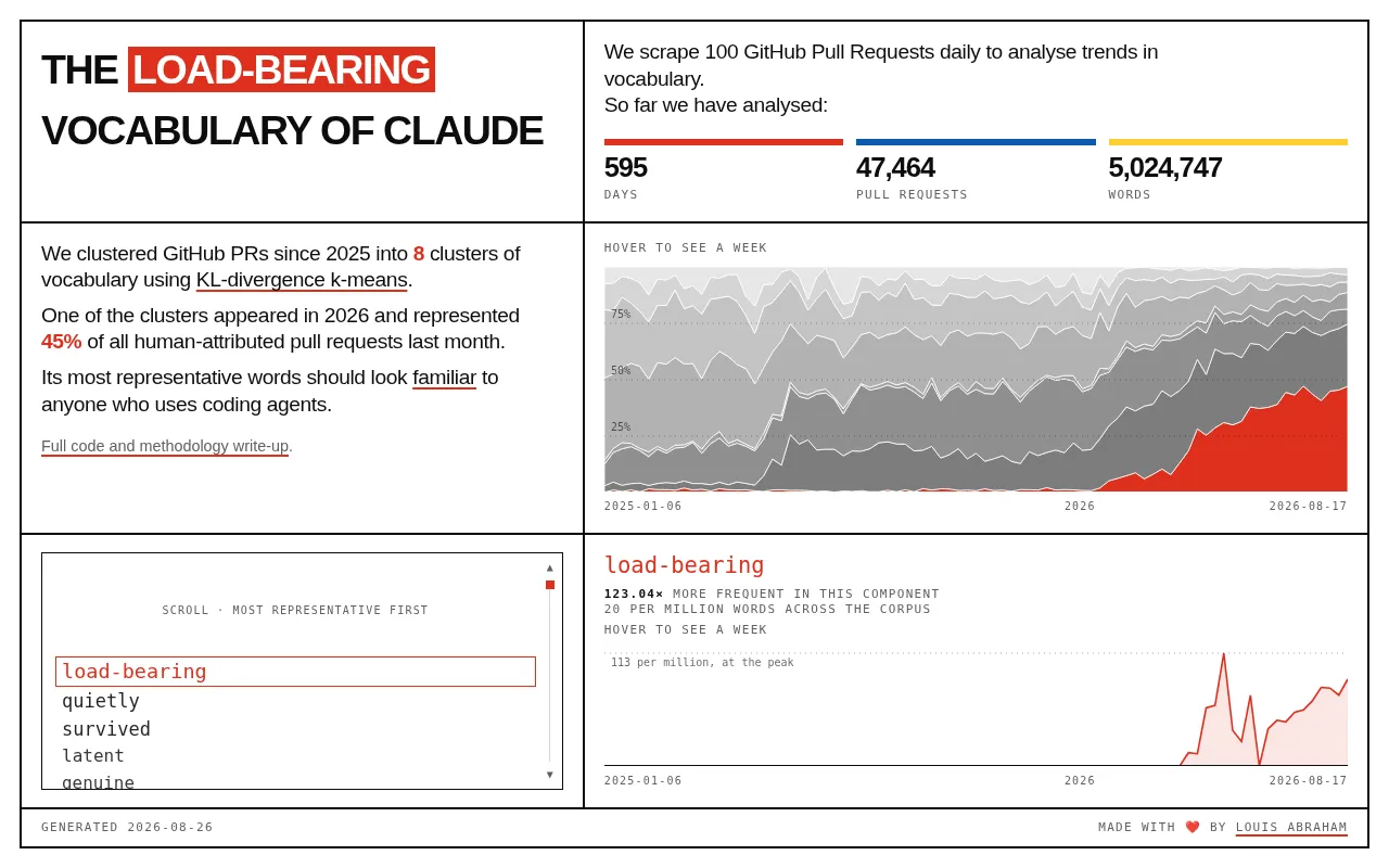 Claude's Load-Bearing Vocabulary: Which Keywords Actually Shape AI Behavior