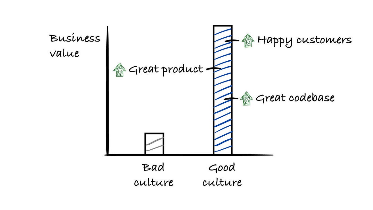AI Is Not a Silver Bullet: Good Culture Is the Real Engine of Productivity