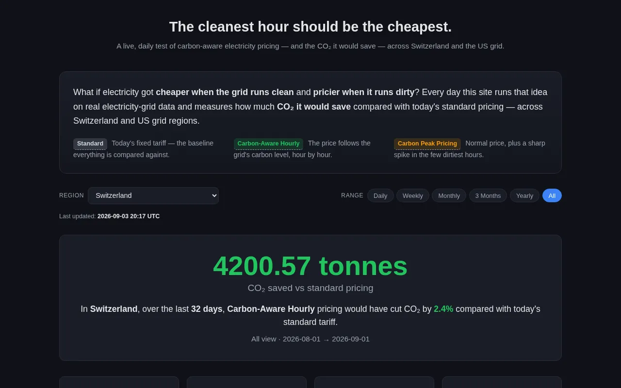 hackernews source: Carbon-aware electricity pricing, measured daily on 38 grids