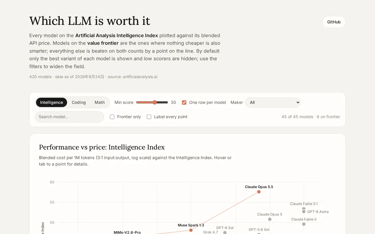 Choosing the Best LLM for Your Budget: A Daily-Updated Model Selection Framework