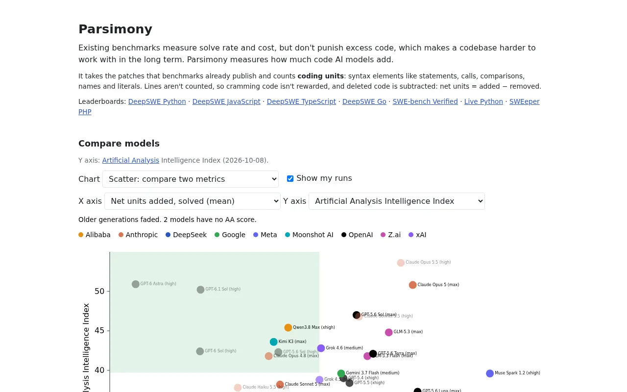 Parsimony: Open-Source Benchmark Reveals AI Model Code Increments