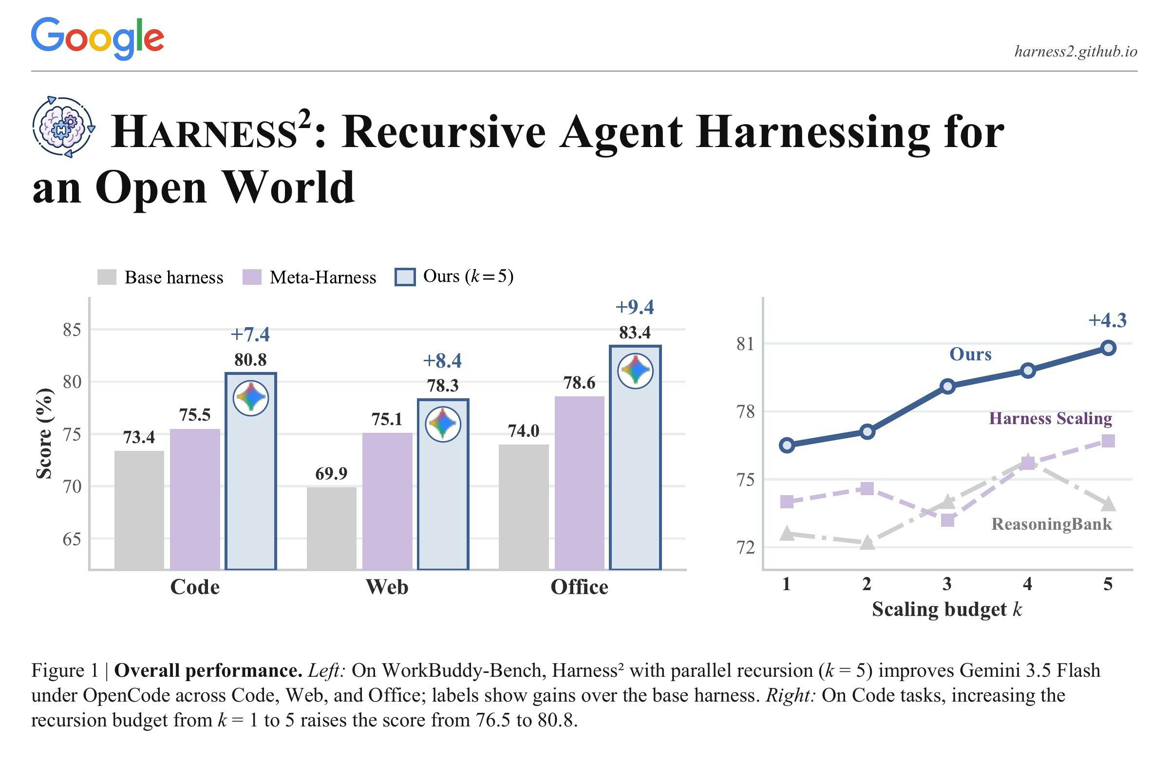Harness²: Enabling AI Agents to Self-Evolve, Achieving an 11.5-Point Gain Without Real Annotations