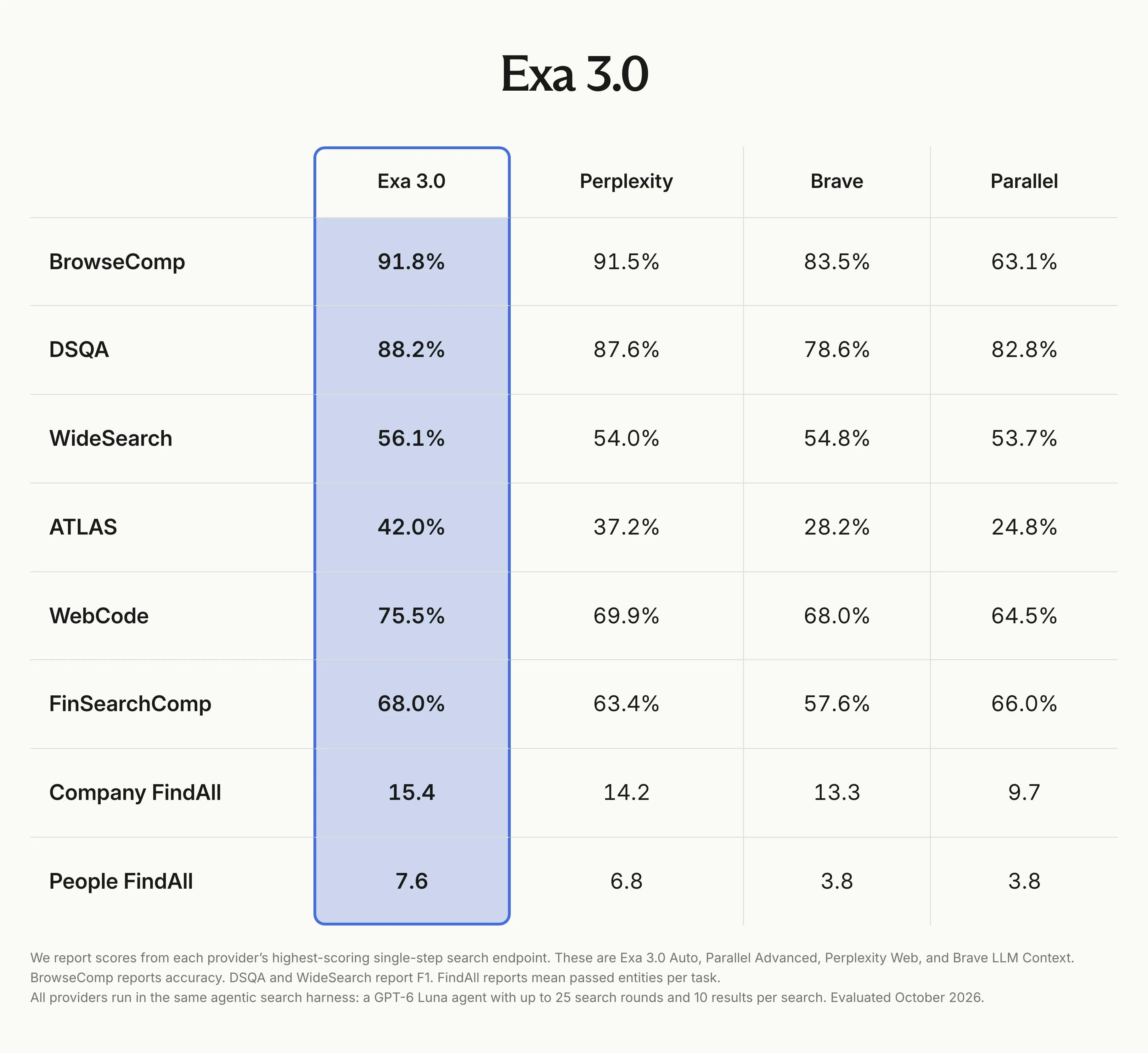 Exa 3.0 Search API Upgrade: Richer Data and Lower Costs for AI Agents