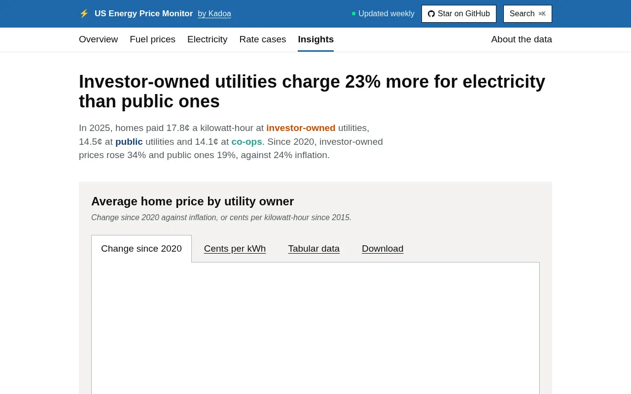 Investor-Owned Utilities Charge 23% More for Electricity Than Public Power Providers