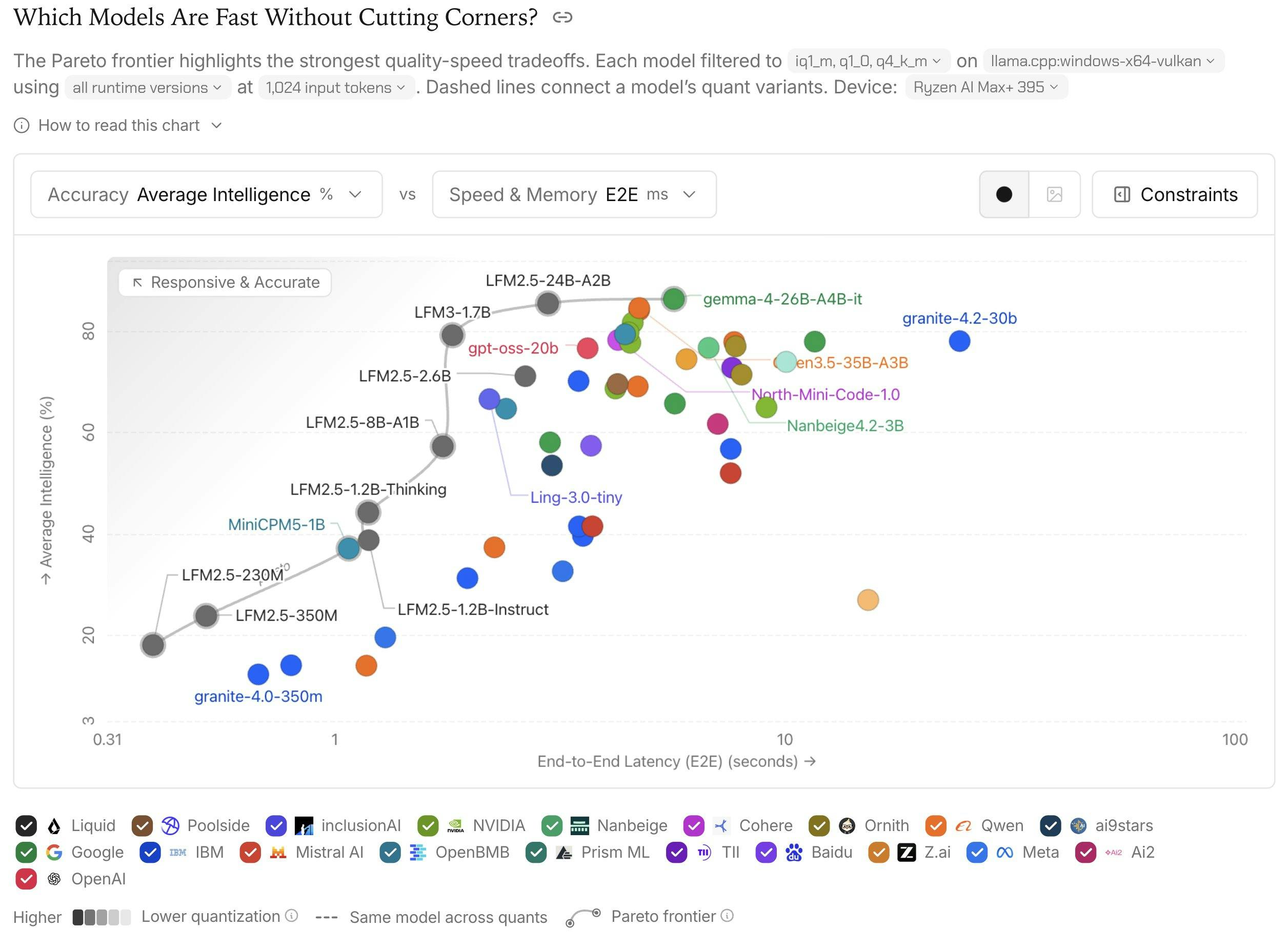 producthunt source: LFM3 by Liquid AI: Six 2B-class models for phones, laptops and robots